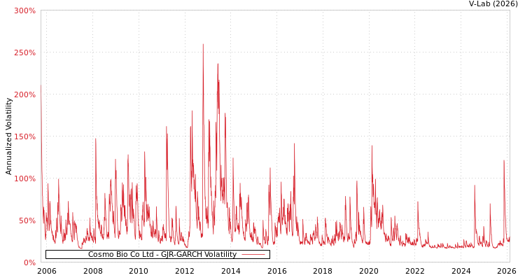 graph of Cosmo Bio Co Ltd GJR-GARCH