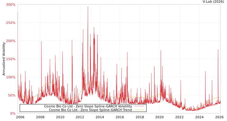 graph of Cosmo Bio Co Ltd S0GARCH
