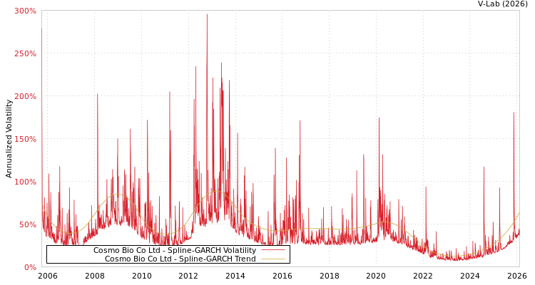graph of Cosmo Bio Co Ltd SGARCH