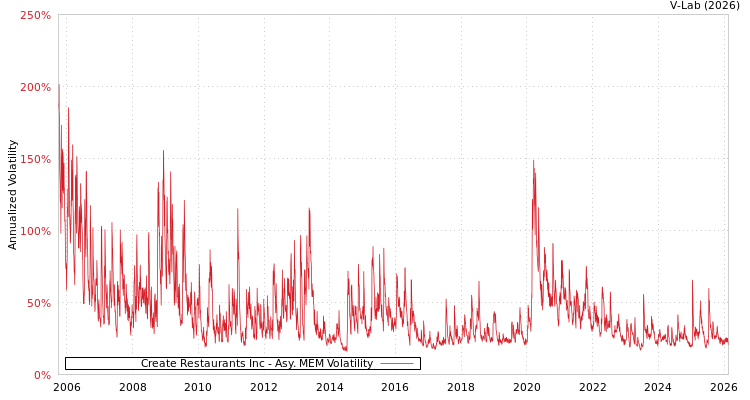 graph of Create Restaurants Inc AMEM