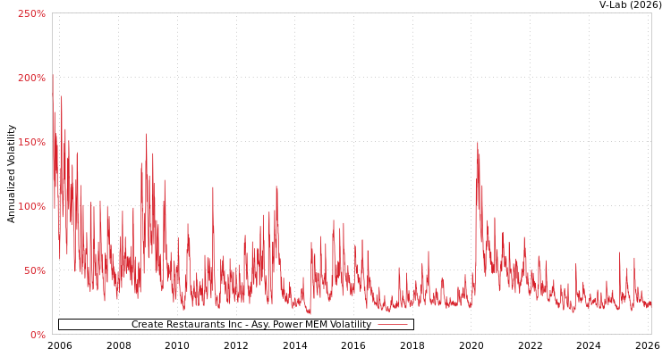 graph of Create Restaurants Inc APMEM