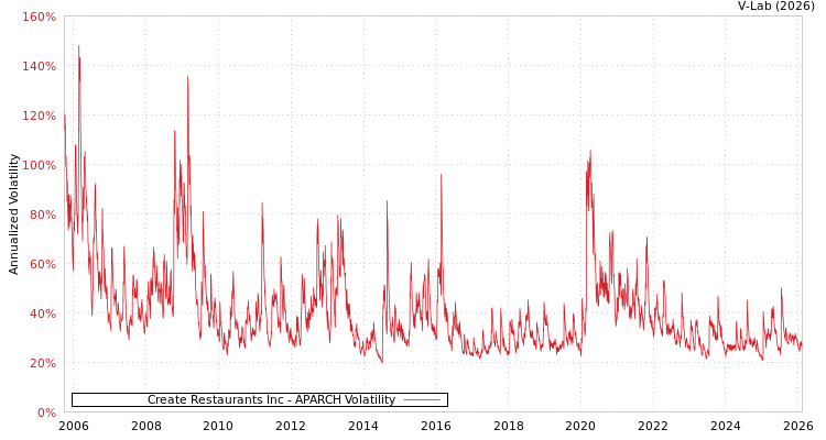 graph of Create Restaurants Inc APARCH