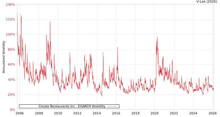 graph of Create Restaurants Inc EGARCH