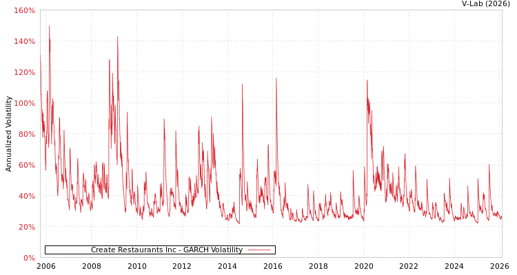 graph of Create Restaurants Inc GARCH