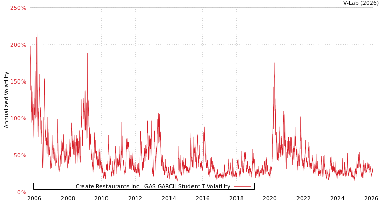 graph of Create Restaurants Inc GAS-GARCH-T