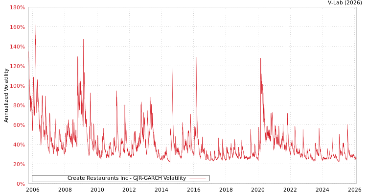 graph of Create Restaurants Inc GJR-GARCH