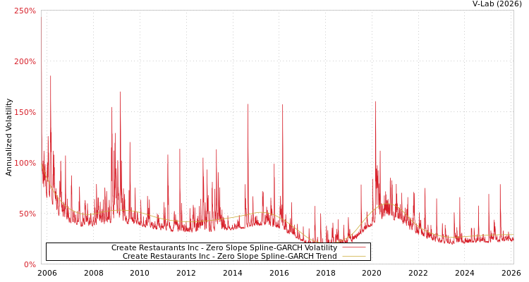 graph of Create Restaurants Inc S0GARCH