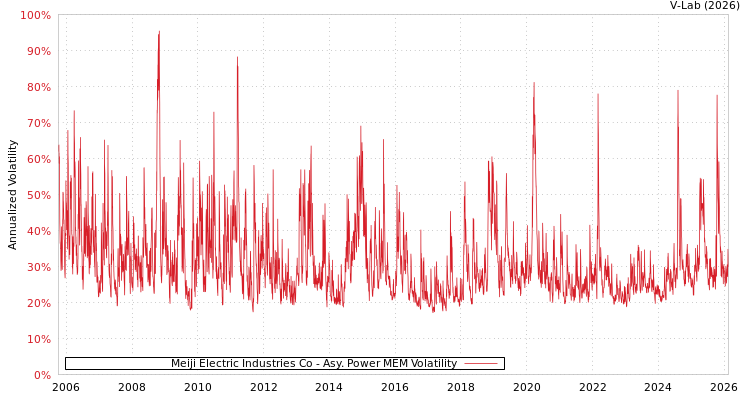 graph of Meiji Electric Industries Co APMEM