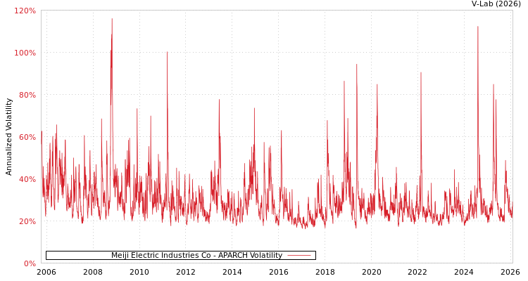 graph of Meiji Electric Industries Co APARCH