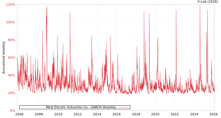 graph of Meiji Electric Industries Co GARCH