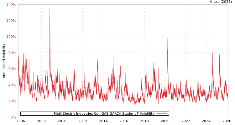 graph of Meiji Electric Industries Co GAS-GARCH-T