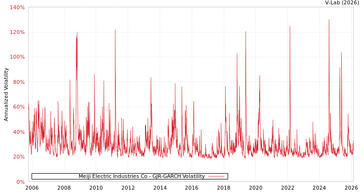 graph of Meiji Electric Industries Co GJR-GARCH