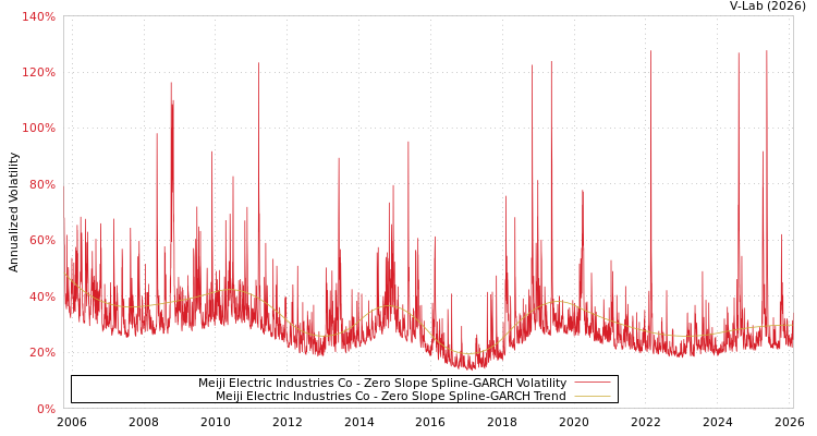 graph of Meiji Electric Industries Co S0GARCH