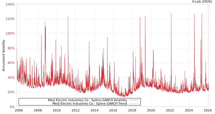graph of Meiji Electric Industries Co SGARCH