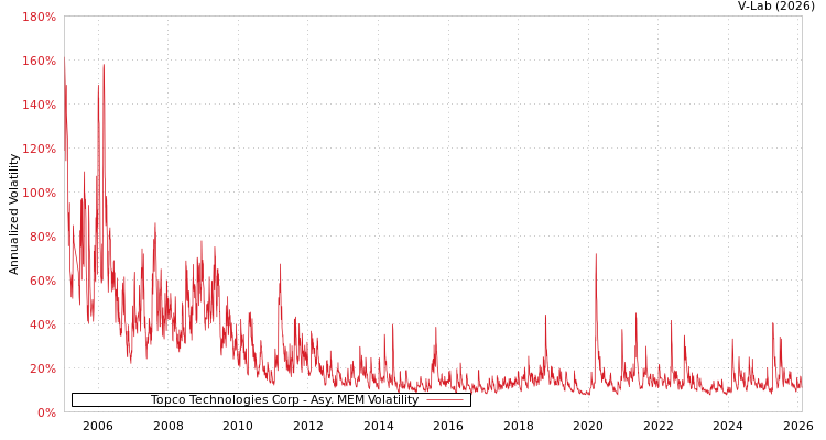 graph of Topco Technologies Corp AMEM