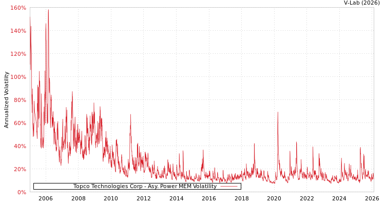 graph of Topco Technologies Corp APMEM