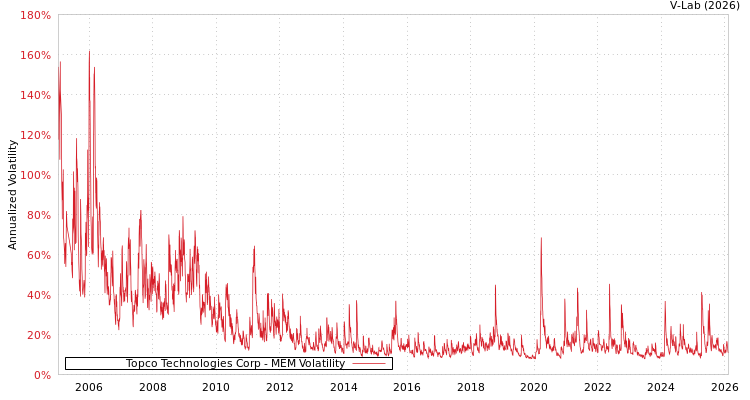 graph of Topco Technologies Corp MEM