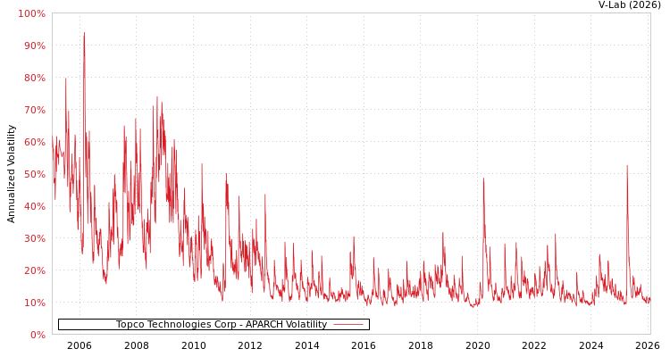 graph of Topco Technologies Corp APARCH