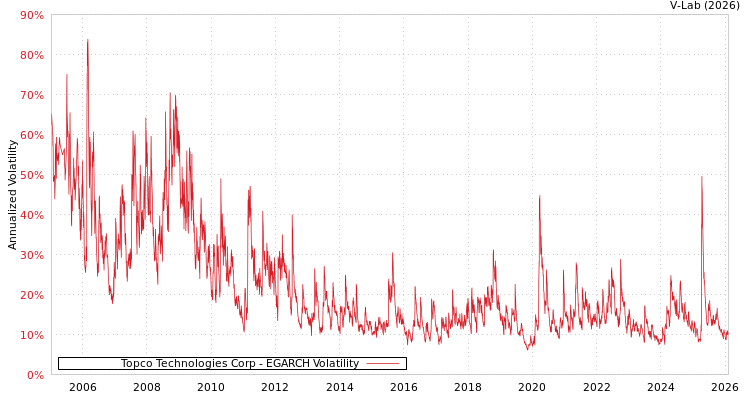 graph of Topco Technologies Corp EGARCH