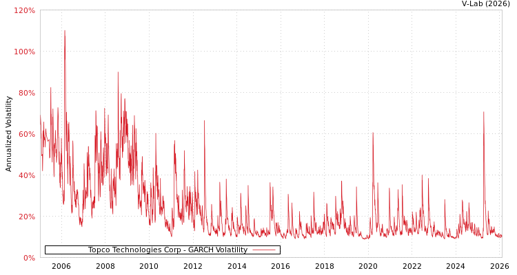 graph of Topco Technologies Corp GARCH