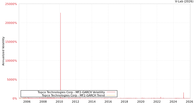 graph of Topco Technologies Corp MF2-GARCH