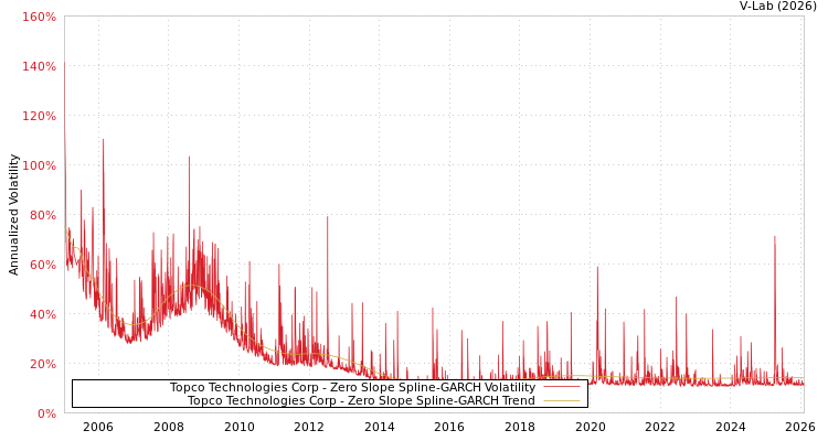 graph of Topco Technologies Corp S0GARCH