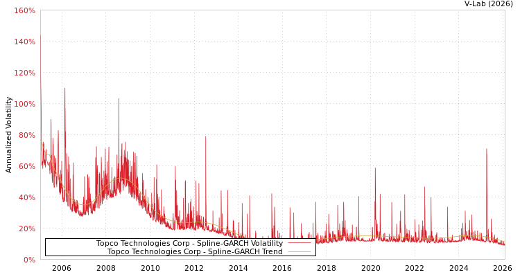 graph of Topco Technologies Corp SGARCH