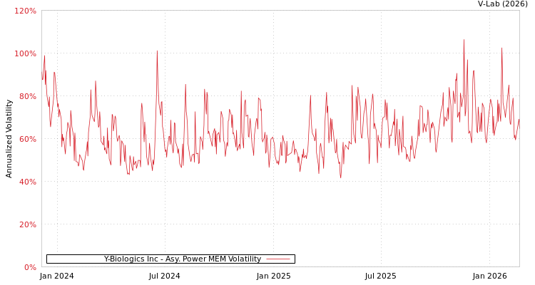 graph of Y-Biologics Inc APMEM