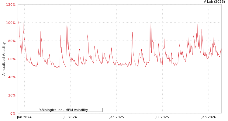 graph of Y-Biologics Inc MEM
