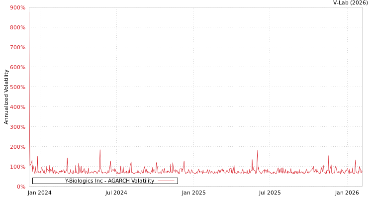 graph of Y-Biologics Inc AGARCH