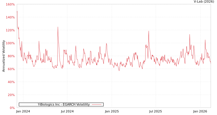 graph of Y-Biologics Inc EGARCH