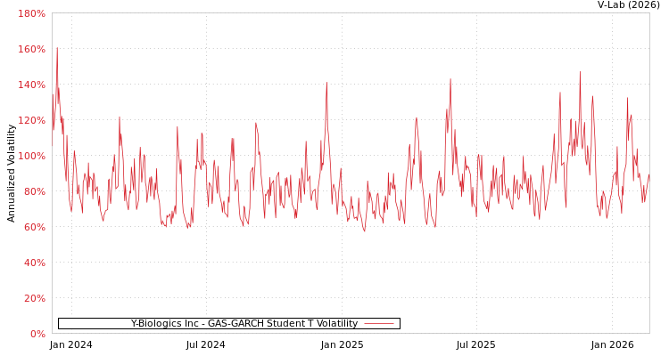 graph of Y-Biologics Inc GAS-GARCH-T