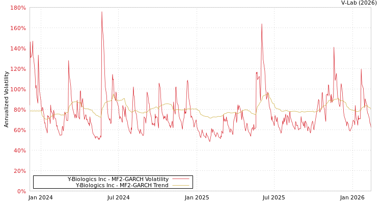 graph of Y-Biologics Inc MF2-GARCH