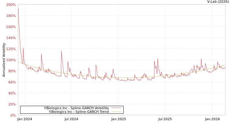 graph of Y-Biologics Inc SGARCH