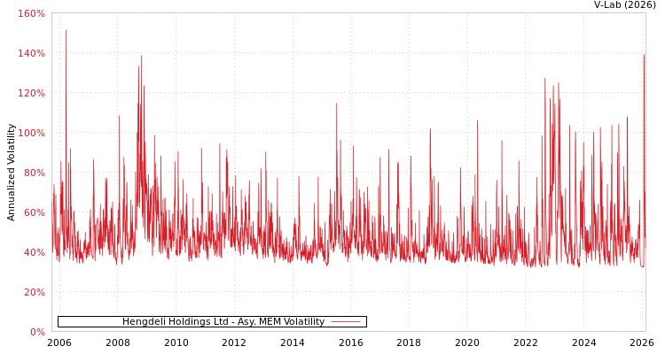 graph of Hengdeli Holdings Ltd AMEM