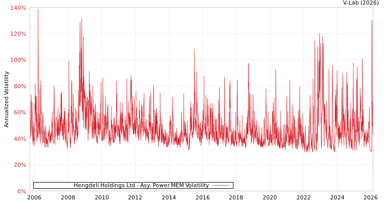graph of Hengdeli Holdings Ltd APMEM