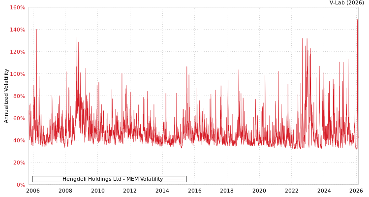 graph of Hengdeli Holdings Ltd MEM