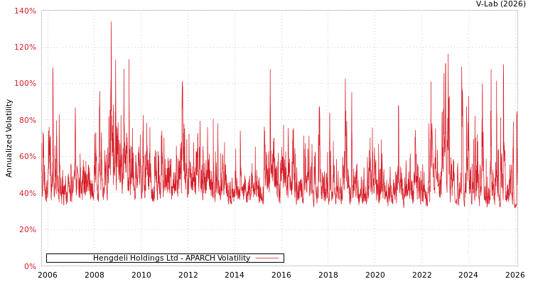 graph of Hengdeli Holdings Ltd APARCH