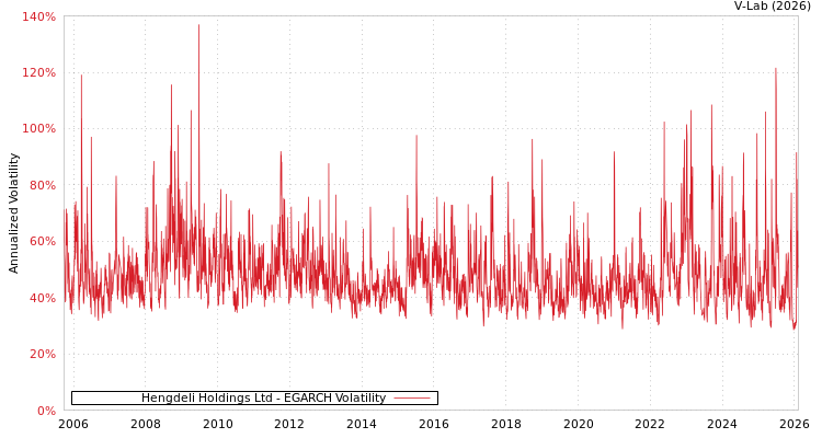 graph of Hengdeli Holdings Ltd EGARCH