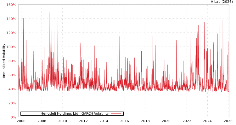 graph of Hengdeli Holdings Ltd GARCH