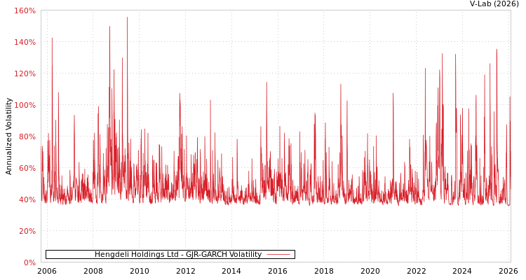 graph of Hengdeli Holdings Ltd GJR-GARCH