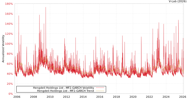 graph of Hengdeli Holdings Ltd MF2-GARCH