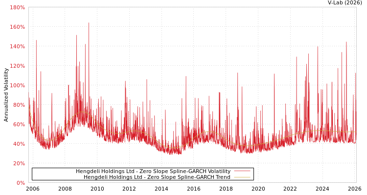 graph of Hengdeli Holdings Ltd S0GARCH