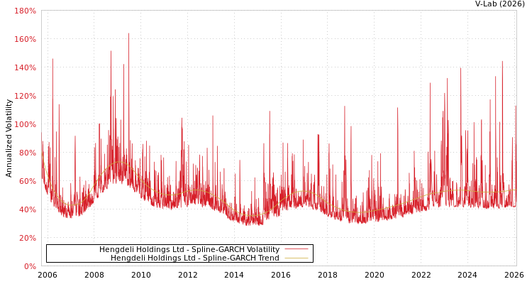 graph of Hengdeli Holdings Ltd SGARCH