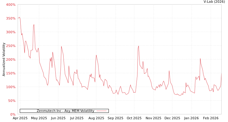 graph of Zenmutech Inc AMEM