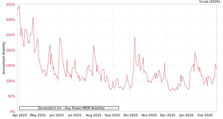 graph of Zenmutech Inc APMEM