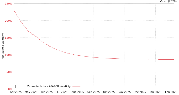 graph of Zenmutech Inc APARCH