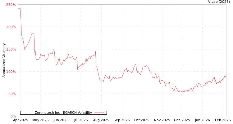 graph of Zenmutech Inc EGARCH