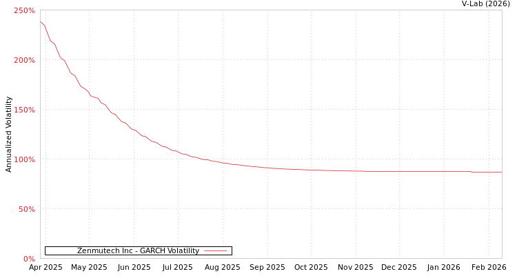 graph of Zenmutech Inc GARCH