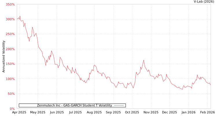 graph of Zenmutech Inc GAS-GARCH-T